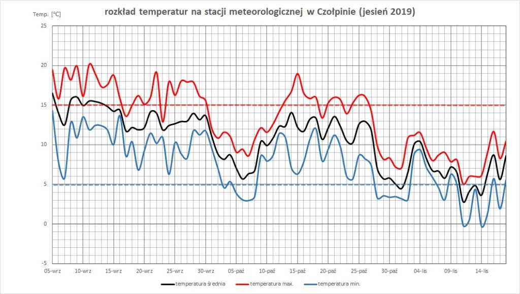 Wykres rozkładu temperatur na stacji meteorologicznej w Czołpinie . Na osi x są dni miesiąca. Na osi y temperatura. Trzy kolorowe linie przedstawiają zmiany temperatur w okresie od 5 września do 14 listopada. Linia niebieska obrazuje temperatury minimalne, czerwona maksymalne a czarna temperatury średnie.